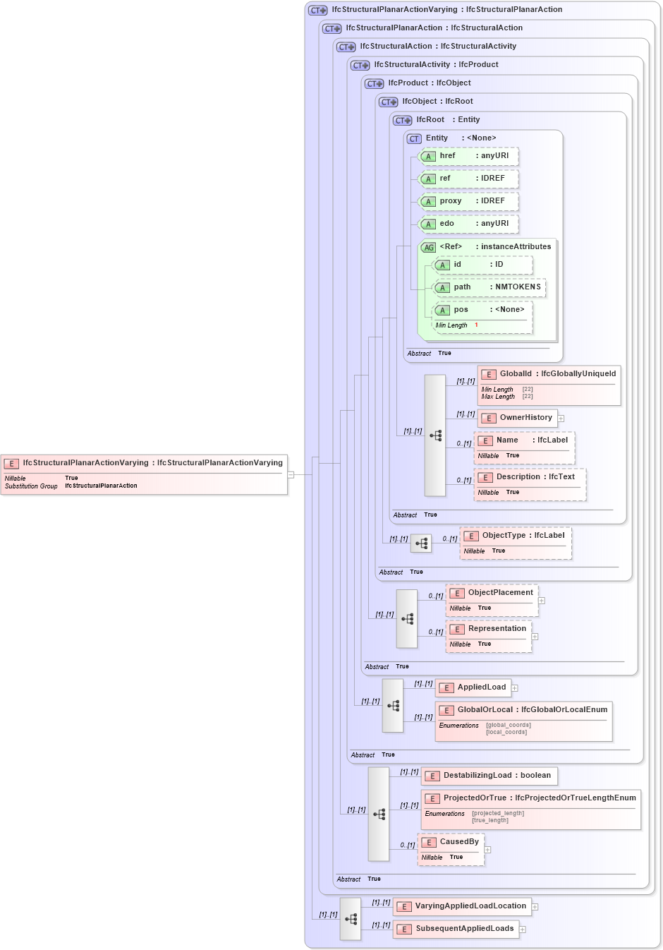 XSD Diagram of IfcStructuralPlanarActionVarying in schema ifc2x2_final_xsd (National Information Exchange Model (NEIM))