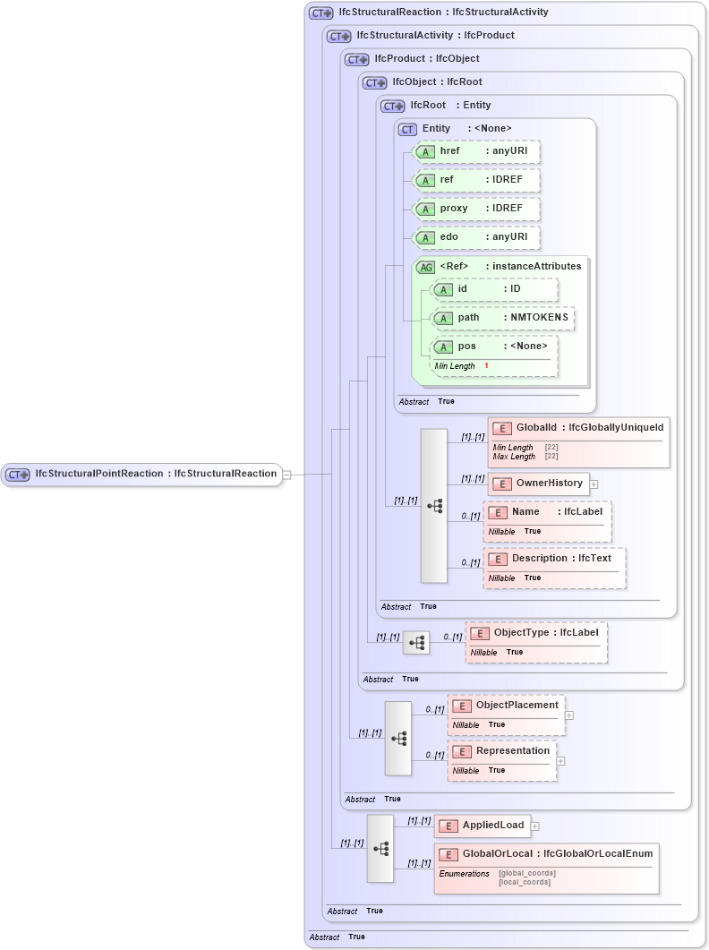 XSD Diagram of IfcStructuralPointReaction in schema ifc2x2_final_xsd (National Information Exchange Model (NEIM))