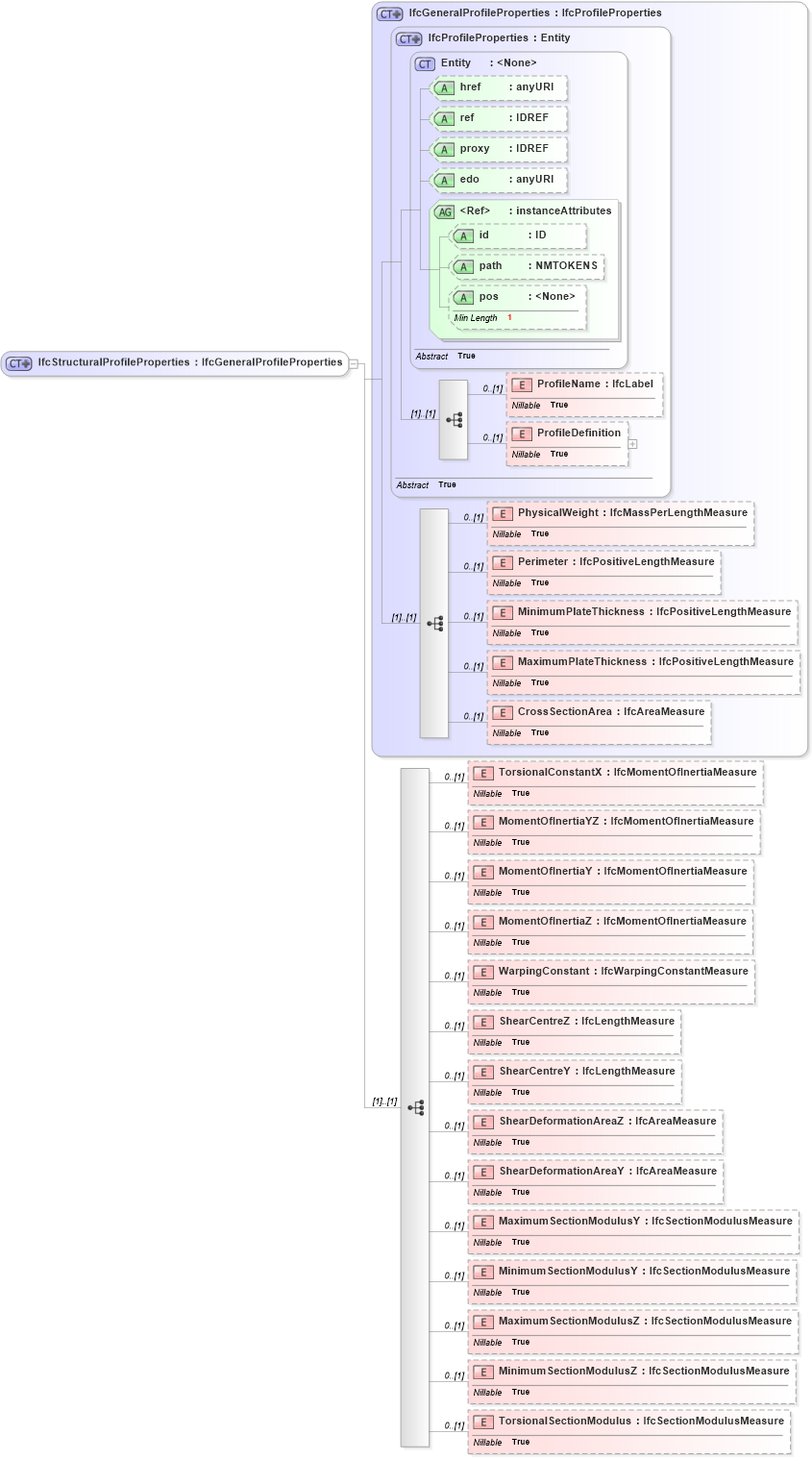 XSD Diagram of IfcStructuralProfileProperties in schema ifc2x2_final_xsd (National Information Exchange Model (NEIM))