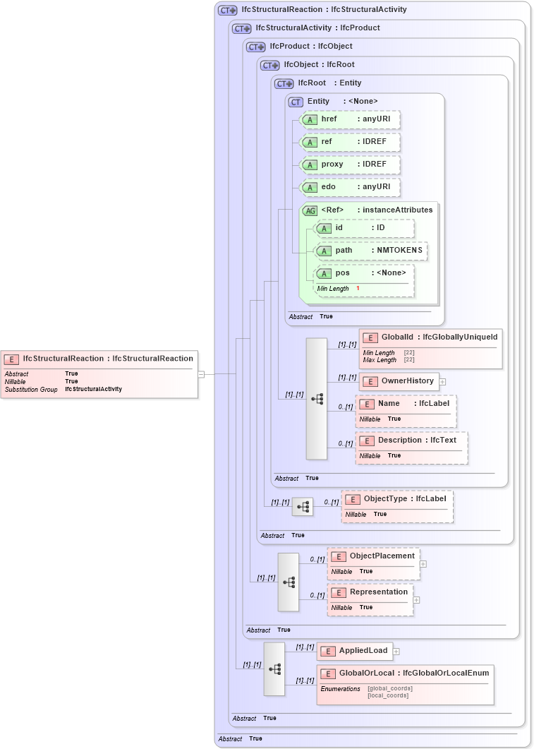 XSD Diagram of IfcStructuralReaction in schema ifc2x2_final_xsd (National Information Exchange Model (NEIM))