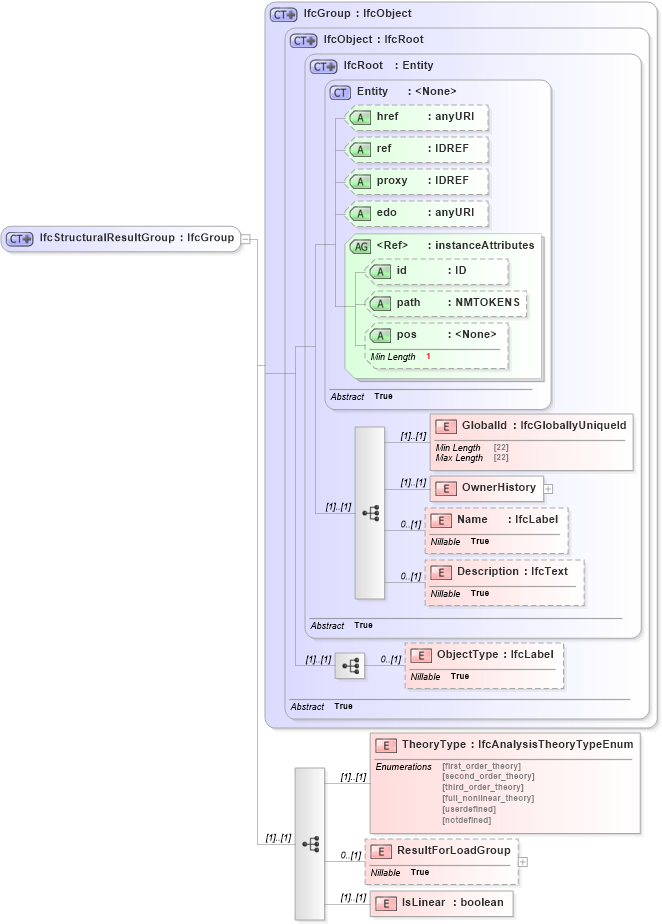 XSD Diagram of IfcStructuralResultGroup in schema ifc2x2_final_xsd (National Information Exchange Model (NEIM))
