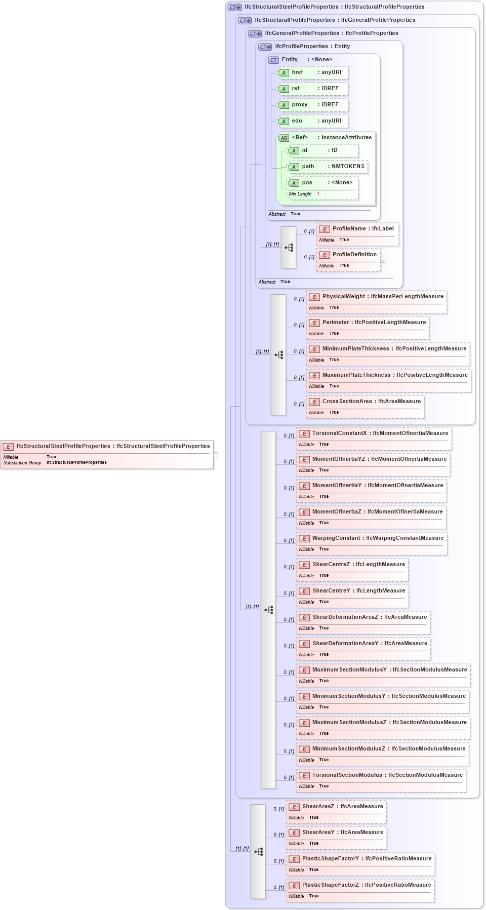 XSD Diagram of IfcStructuralSteelProfileProperties in schema ifc2x2_final_xsd (National Information Exchange Model (NEIM))
