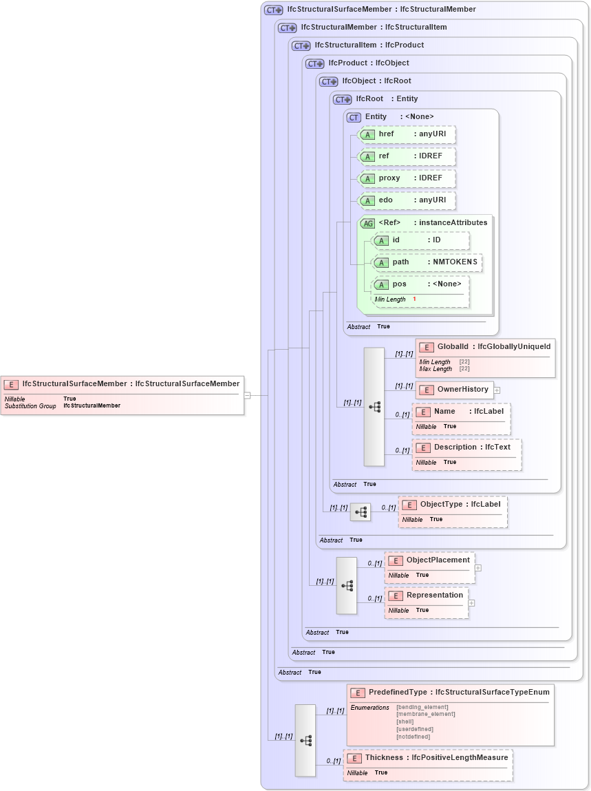 XSD Diagram of IfcStructuralSurfaceMember in schema ifc2x2_final_xsd (National Information Exchange Model (NEIM))