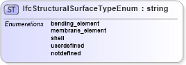 XSD Diagram of IfcStructuralSurfaceTypeEnum in schema ifc2x2_final_xsd (National Information Exchange Model (NEIM))