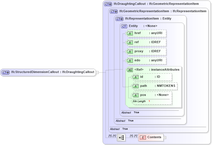 XSD Diagram of IfcStructuredDimensionCallout in schema ifc2x2_final_xsd (National Information Exchange Model (NEIM))