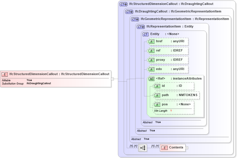 XSD Diagram of IfcStructuredDimensionCallout in schema ifc2x2_final_xsd (National Information Exchange Model (NEIM))