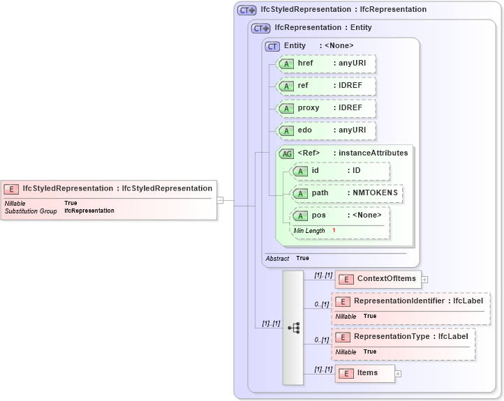 XSD Diagram of IfcStyledRepresentation in schema ifc2x2_final_xsd (National Information Exchange Model (NEIM))