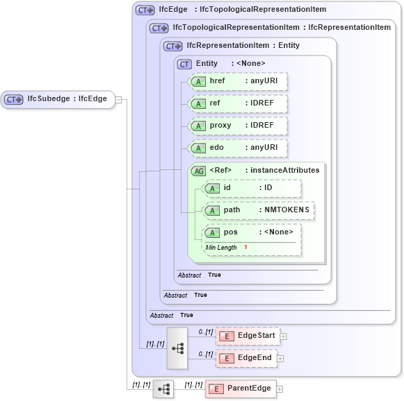 XSD Diagram of IfcSubedge in schema ifc2x2_final_xsd (National Information Exchange Model (NEIM))
