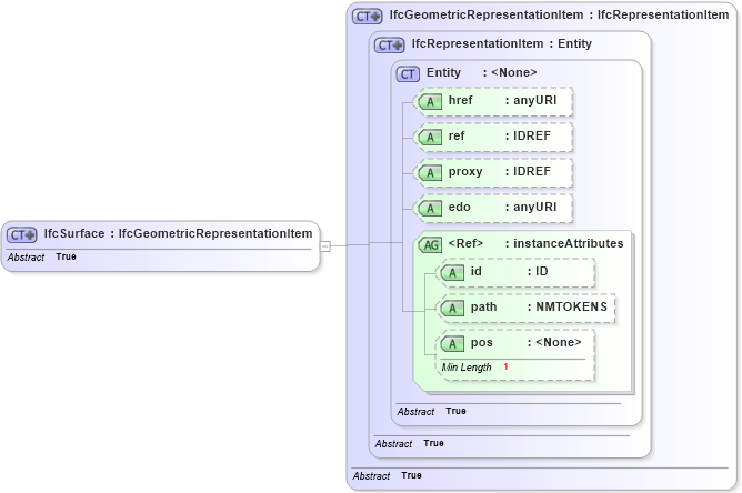 XSD Diagram of IfcSurface in schema ifc2x2_final_xsd (National Information Exchange Model (NEIM))