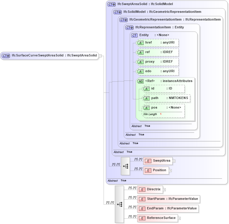 XSD Diagram of IfcSurfaceCurveSweptAreaSolid in schema ifc2x2_final_xsd (National Information Exchange Model (NEIM))