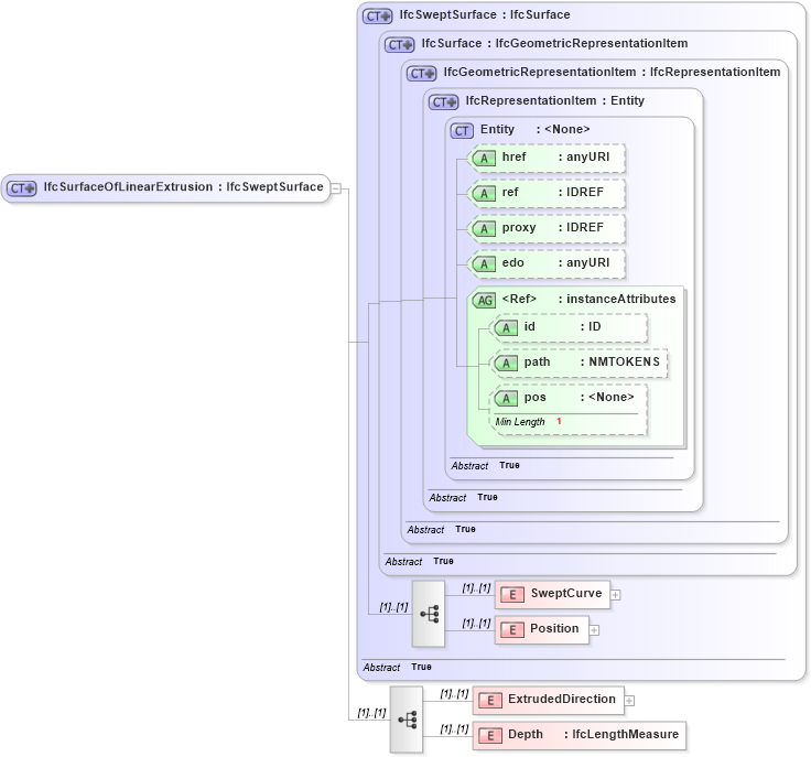 XSD Diagram of IfcSurfaceOfLinearExtrusion in schema ifc2x2_final_xsd (National Information Exchange Model (NEIM))