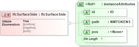 XSD Diagram of IfcSurfaceSide in schema ifc2x2_final_xsd (National Information Exchange Model (NEIM))