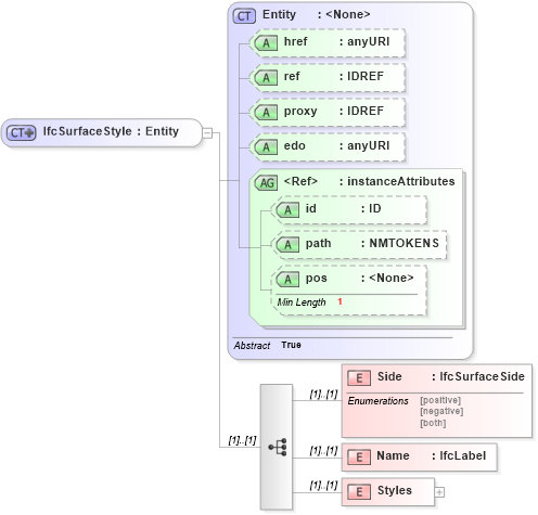 XSD Diagram of IfcSurfaceStyle in schema ifc2x2_final_xsd (National Information Exchange Model (NEIM))