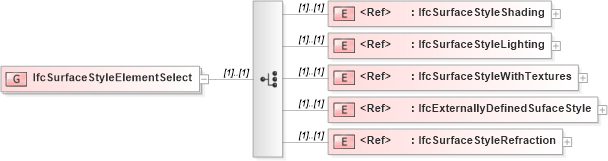 XSD Diagram of IfcSurfaceStyleElementSelect in schema ifc2x2_final_xsd (National Information Exchange Model (NEIM))