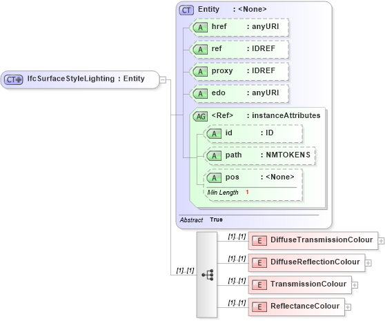 XSD Diagram of IfcSurfaceStyleLighting in schema ifc2x2_final_xsd (National Information Exchange Model (NEIM))