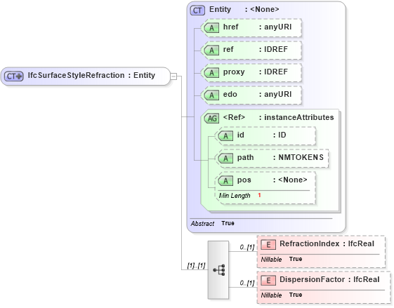 XSD Diagram of IfcSurfaceStyleRefraction in schema ifc2x2_final_xsd (National Information Exchange Model (NEIM))