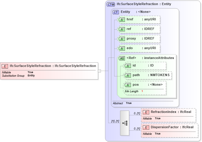 XSD Diagram of IfcSurfaceStyleRefraction in schema ifc2x2_final_xsd (National Information Exchange Model (NEIM))