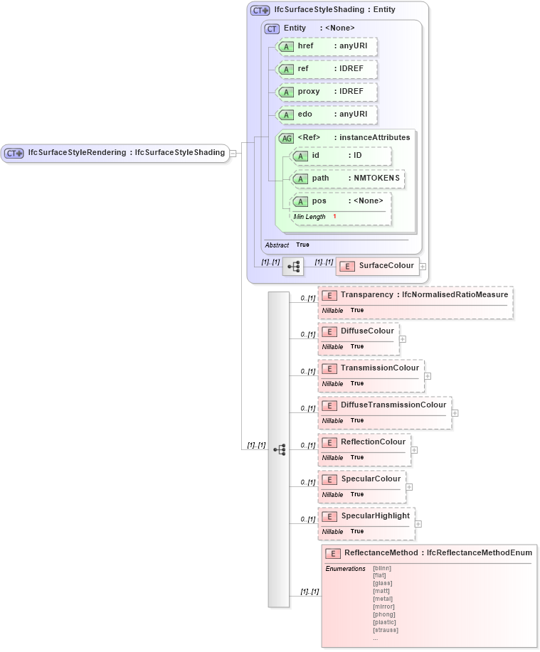XSD Diagram of IfcSurfaceStyleRendering in schema ifc2x2_final_xsd (National Information Exchange Model (NEIM))