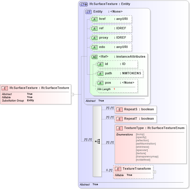 XSD Diagram of IfcSurfaceTexture in schema ifc2x2_final_xsd (National Information Exchange Model (NEIM))