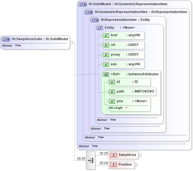XSD Diagram of IfcSweptAreaSolid in schema ifc2x2_final_xsd (National Information Exchange Model (NEIM))