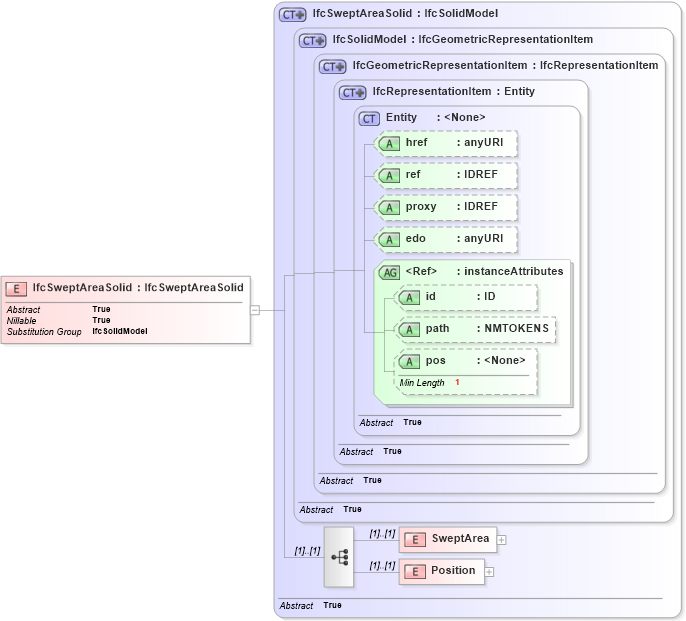 XSD Diagram of IfcSweptAreaSolid in schema ifc2x2_final_xsd (National Information Exchange Model (NEIM))