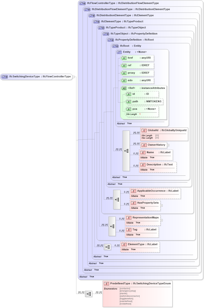 XSD Diagram of IfcSwitchingDeviceType in schema ifc2x2_final_xsd (National Information Exchange Model (NEIM))
