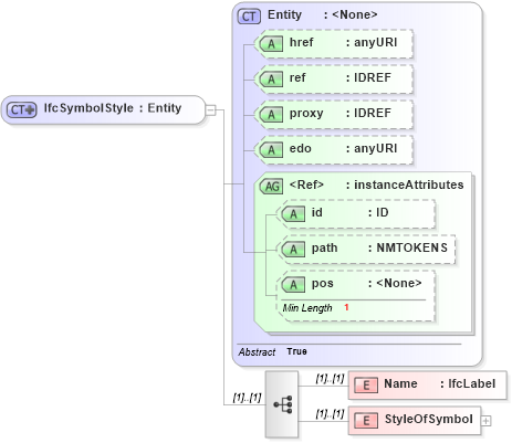 XSD Diagram of IfcSymbolStyle in schema ifc2x2_final_xsd (National Information Exchange Model (NEIM))