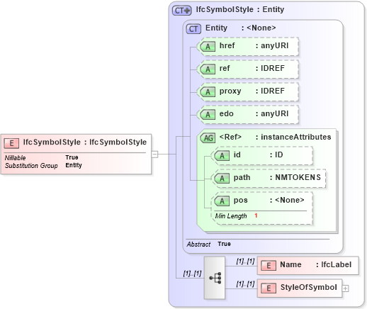 XSD Diagram of IfcSymbolStyle in schema ifc2x2_final_xsd (National Information Exchange Model (NEIM))