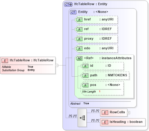 XSD Diagram of IfcTableRow in schema ifc2x2_final_xsd (National Information Exchange Model (NEIM))