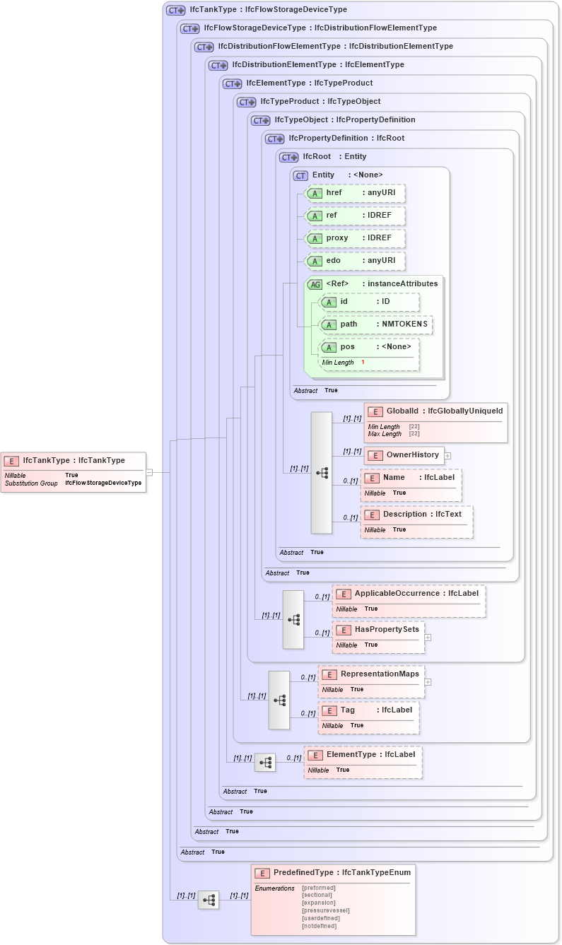 XSD Diagram of IfcTankType in schema ifc2x2_final_xsd (National Information Exchange Model (NEIM))