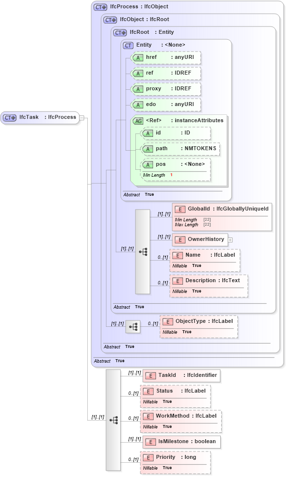 XSD Diagram of IfcTask in schema ifc2x2_final_xsd (National Information Exchange Model (NEIM))