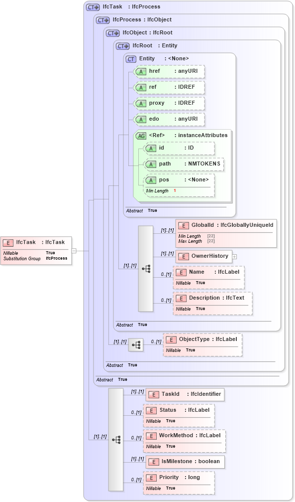 XSD Diagram of IfcTask in schema ifc2x2_final_xsd (National Information Exchange Model (NEIM))