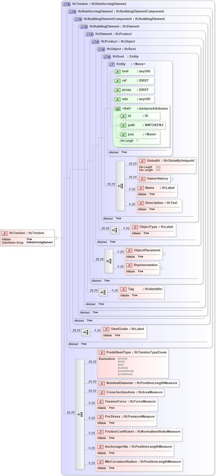 XSD Diagram of IfcTendon in schema ifc2x2_final_xsd (National Information Exchange Model (NEIM))