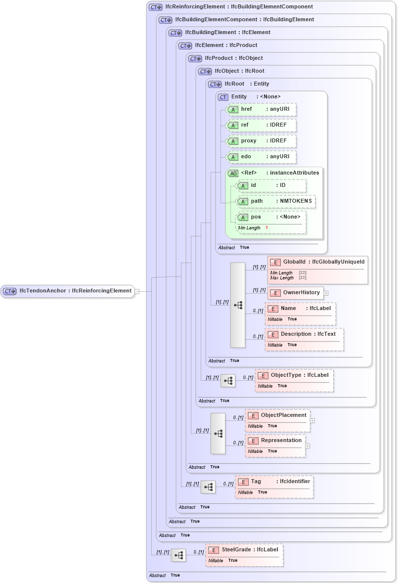 XSD Diagram of IfcTendonAnchor in schema ifc2x2_final_xsd (National Information Exchange Model (NEIM))