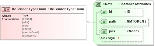 XSD Diagram of IfcTendonTypeEnum in schema ifc2x2_final_xsd (National Information Exchange Model (NEIM))