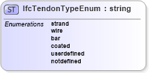 XSD Diagram of IfcTendonTypeEnum in schema ifc2x2_final_xsd (National Information Exchange Model (NEIM))