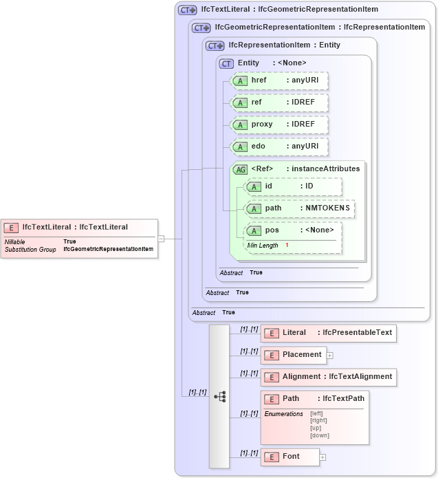XSD Diagram of IfcTextLiteral in schema ifc2x2_final_xsd (National Information Exchange Model (NEIM))