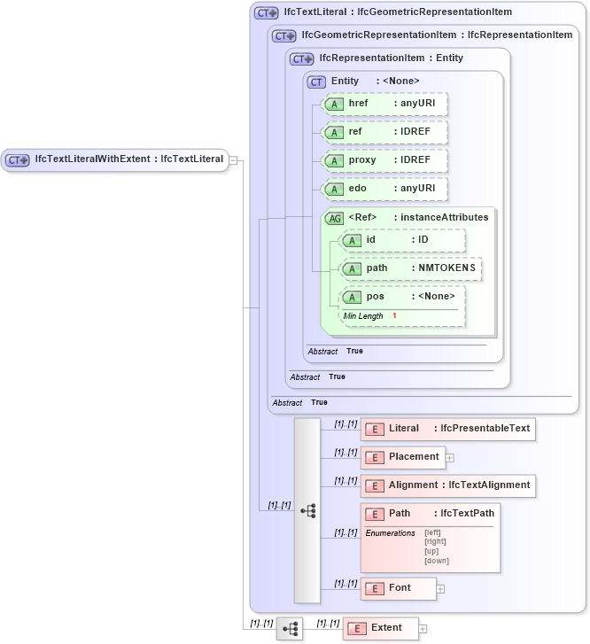 XSD Diagram of IfcTextLiteralWithExtent in schema ifc2x2_final_xsd (National Information Exchange Model (NEIM))