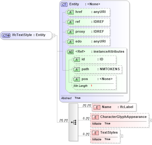 XSD Diagram of IfcTextStyle in schema ifc2x2_final_xsd (National Information Exchange Model (NEIM))