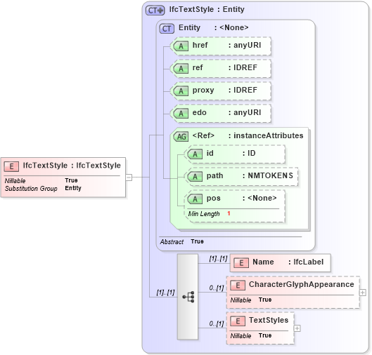XSD Diagram of IfcTextStyle in schema ifc2x2_final_xsd (National Information Exchange Model (NEIM))