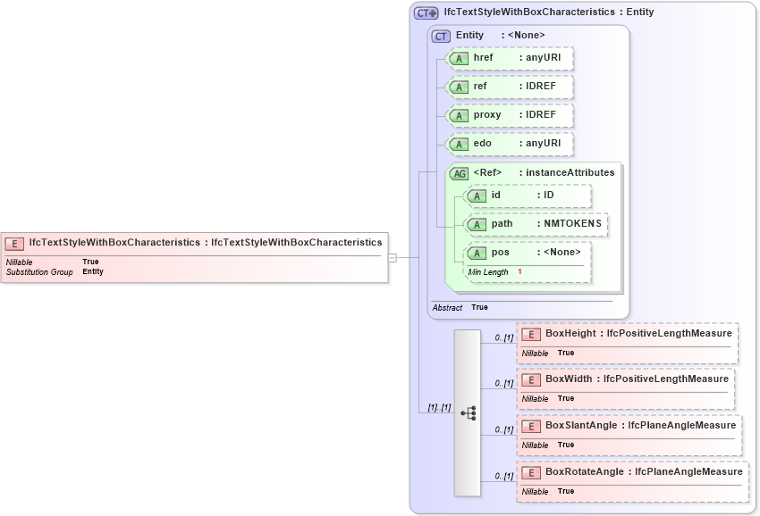 XSD Diagram of IfcTextStyleWithBoxCharacteristics in schema ifc2x2_final_xsd (National Information Exchange Model (NEIM))