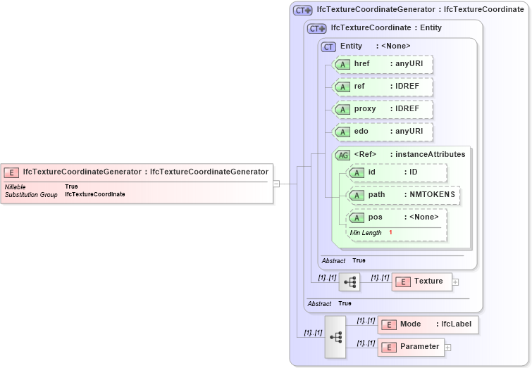 XSD Diagram of IfcTextureCoordinateGenerator in schema ifc2x2_final_xsd (National Information Exchange Model (NEIM))