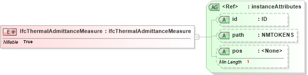 XSD Diagram of IfcThermalAdmittanceMeasure in schema ifc2x2_final_xsd (National Information Exchange Model (NEIM))