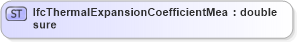 XSD Diagram of IfcThermalExpansionCoefficientMeasure in schema ifc2x2_final_xsd (National Information Exchange Model (NEIM))