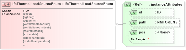 XSD Diagram of IfcThermalLoadSourceEnum in schema ifc2x2_final_xsd (National Information Exchange Model (NEIM))
