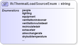 XSD Diagram of IfcThermalLoadSourceEnum in schema ifc2x2_final_xsd (National Information Exchange Model (NEIM))