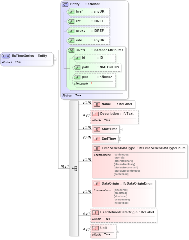 XSD Diagram of IfcTimeSeries in schema ifc2x2_final_xsd (National Information Exchange Model (NEIM))