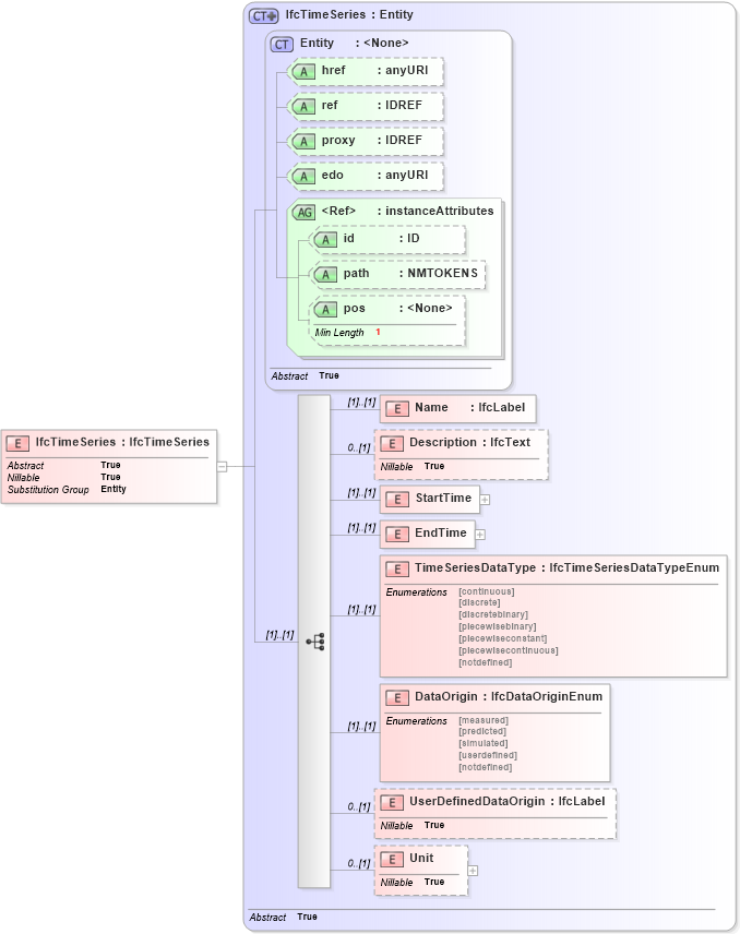 XSD Diagram of IfcTimeSeries in schema ifc2x2_final_xsd (National Information Exchange Model (NEIM))