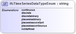 XSD Diagram of IfcTimeSeriesDataTypeEnum in schema ifc2x2_final_xsd (National Information Exchange Model (NEIM))