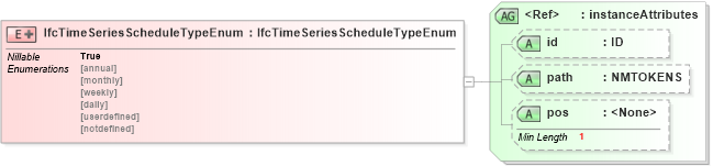XSD Diagram of IfcTimeSeriesScheduleTypeEnum in schema ifc2x2_final_xsd (National Information Exchange Model (NEIM))